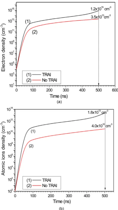 Figure 7. Effect of the presence (curve 1) and absence (curve 2) of tri-atomic associative ionization on the time evolution of (a) electron density (b) atomic ions density