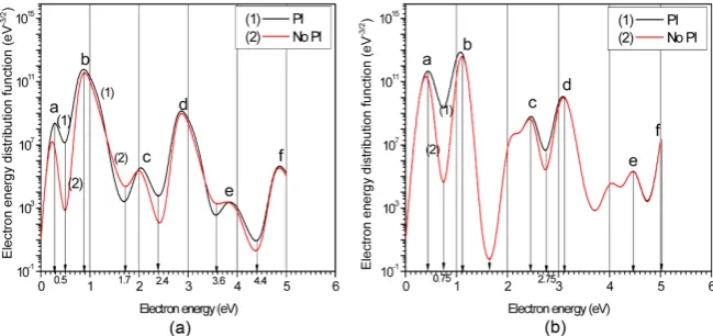 Figure 3(a) (absence of photoionization) shows that the structure of the calculated EEDF under the effect of PI (curve 1) is summarized as follows: decrease at the minimum position corresponds to electron energies 1.7 eV and 3.6 eV (PI and the first SEC of