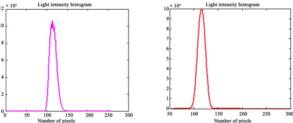 Figure 3. Luminous intensity curve of quinine standard solution of concentration c= 0.075 µgL−1 adjusted (right) and unadjusted (left)