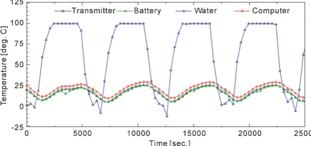 Figure 7. Analysis results of temperature change for the mounted devices. 