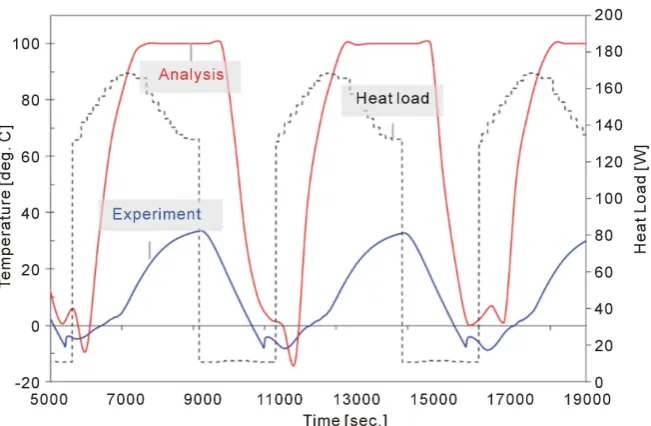 Figure 10. Temperature history of water in the space environment testing.  