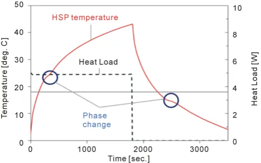 Figure 11. Operation test result of heat storage panel in the vacuum test. 