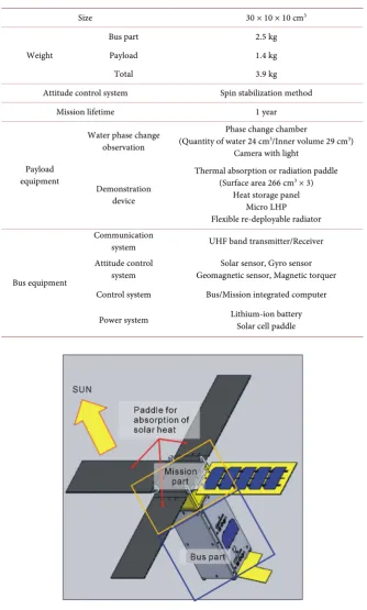 Table 1. Specification of the proposed micro-satellite (3 U, 100 W). 