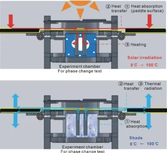 Figure 2 shows a cross section view of the mission part to explain the me-Thus the payload can maximize the temperature fluctuation (0˚C - 100˚C) in chanism of phase change experiment
