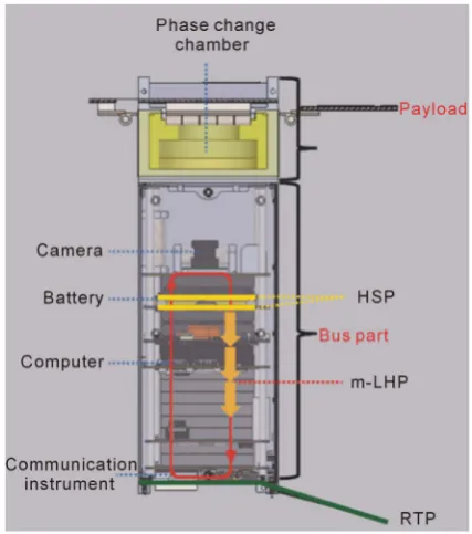 Figure 3 shows the configuration of the proposed micro-satellite based on the above design concept