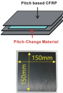 Figure 4. Heat storage panel with CFRP. 