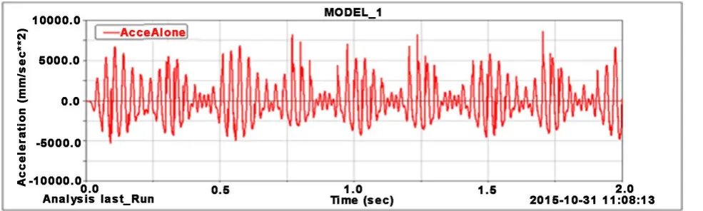 Figure 6. Bucket teeth acceleration curve in the direction of gravity. 