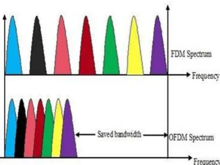 Fig. 1. Bandwidth comparison of OFDM and FDM 