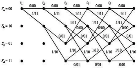 Fig. 2. A rated Convolution encoder 