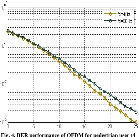 Fig. 5. BER performance of OFDM over Rayleigh and Rician channel 