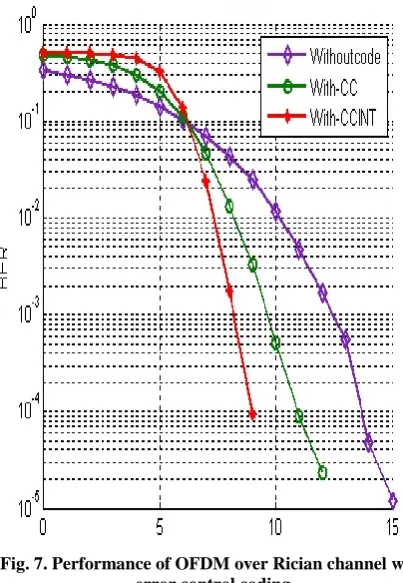 Fig. 8. Performance of OFDM over Rayleigh channel with error control coding 