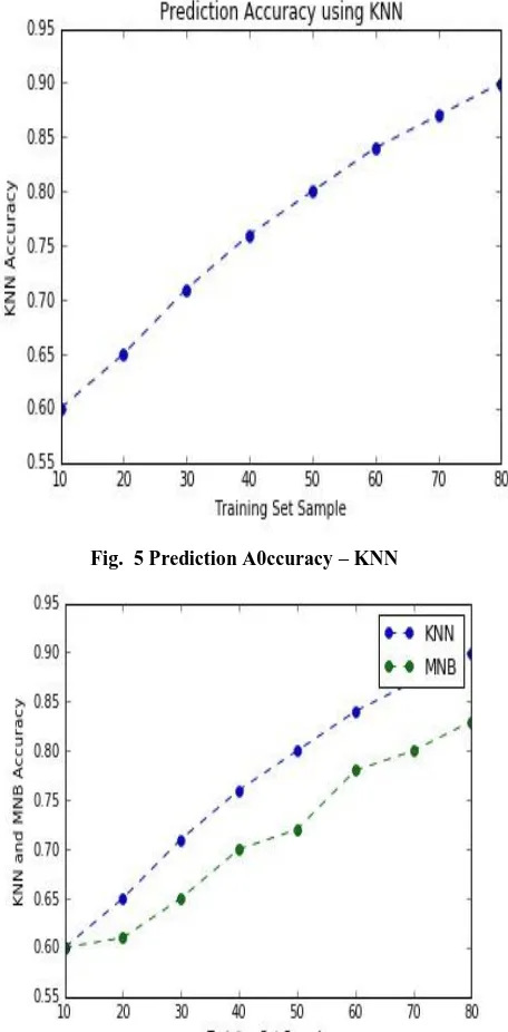 Fig.  5 Prediction A0ccuracy – KNN 