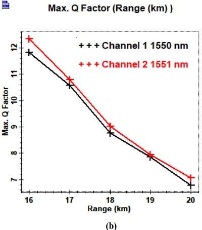 Fig. 2 a) Min. BER Vs Range for Channel 1 and Channel 2 and b) Max. Q factor Vs Range for Channel 1 and 