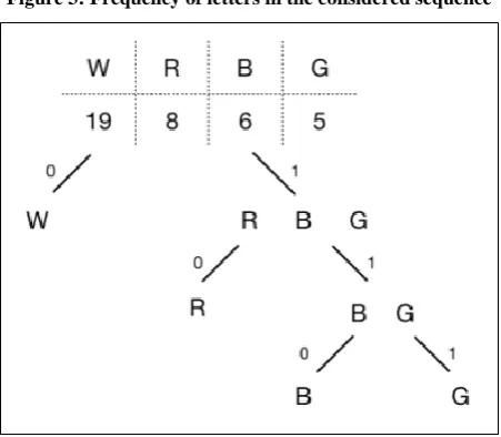 Figure 3: Frequency of letters in the considered sequence 