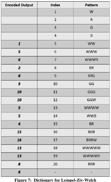 Figure 7:  Dictionary for Lempel-Ziv-Welch 