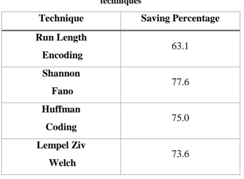 Table 3: Saving Percentage for different compression techniques 