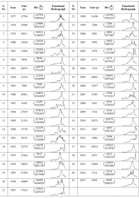 Table 1. Data illustration for three formats: univariate, bivariate and functional. 