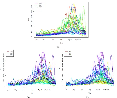 Figure 2: Rainbow plots with (a) time (b) depth and (c) density ordering for years 1977-2017 