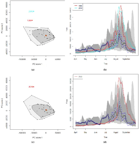 Figure 3: (a) The bivariate and (b) functional bagplot with 95%, whereas 