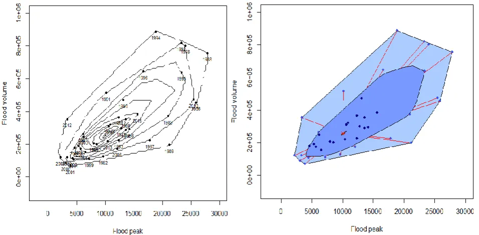 Figure 5: (a) Bagplot and (b) Contour plot using Tukey depth 