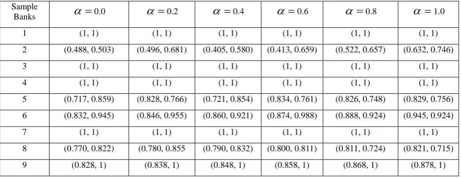 Table 1: Fuzzy Efficiency Scores of Indian Banks under  value 