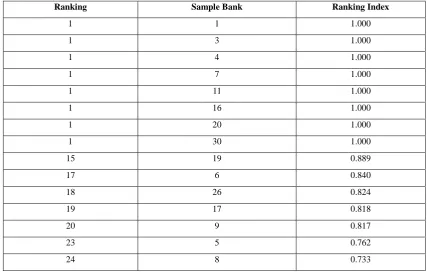 Table 2 appears that there are 14 effective banks (with a positioning file of 1), which are comparing to those banks with the upper and lower bounds of an productivity score of 1 in Table 1