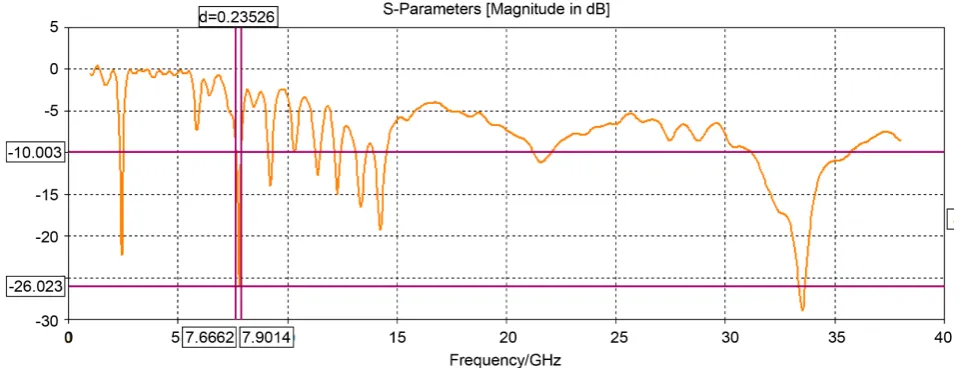 Figure 3. S-Parameter of the future advanced multiband patch antenna. 