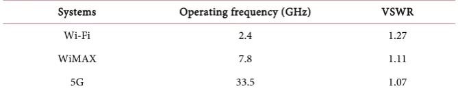 Table 2. Simulated results of VSWR for Wi-Fi, WiMAX and 5G communication systems for proposed antenna