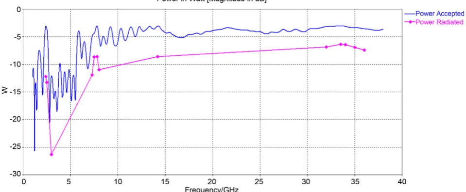 Figure 8. Comparison between radiated efficiency and total efficiency for proposed antenna with respect to frequency
