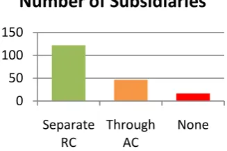 Figure 4. Level of complexity. Numbers are counted from the 12 companies’ 2009 annual reports