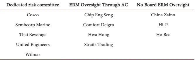 Table 1. Sample companies according to ERM structure. 