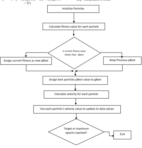 Fig 1. Flow chat of Particle Swarm Optimization 