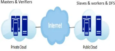 Fig 1.  Architecture of proposed Cloud system model 