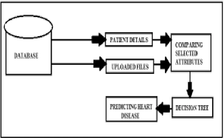 Table 5.1: Classification accuracy of Naïve Bayes Decision Trees and Neural Network algorithms 