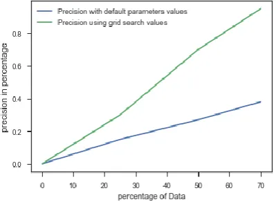 Fig. 16: Line graph comparing precision