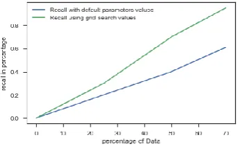 Fig. 17: Line graph comparing recall 