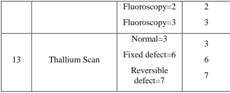 Table 1: Features for classification of Heart Failure 