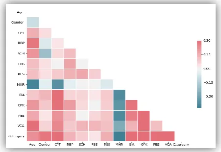 Table 2: Feature-based on Correlation Threshold Value 