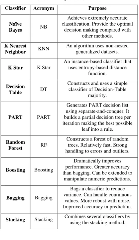 Table 1 Proposed classifiers 