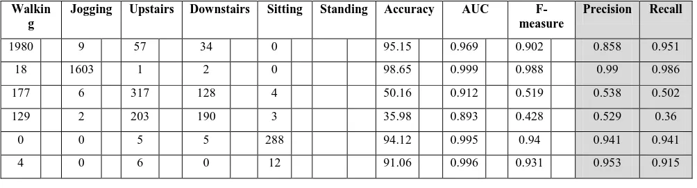 Table 2 Reproduced confusion matrix of J48- based recognition approach 