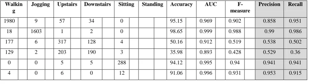 Table 2 Reproduced confusion matrix of J48- based recognition approach 