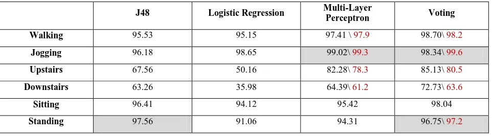 Table 4 Reproduced confusion matrix of Multi-Layer Perceptron based recognition approach 