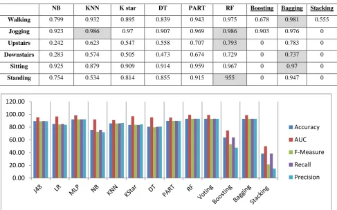 Table 12 Comparison of the proposed activity recognition models based on F-Measure 