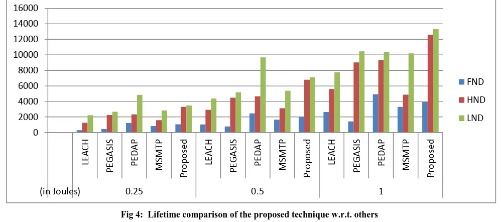Fig 4:  Lifetime comparison of the proposed technique w.r.t. others 