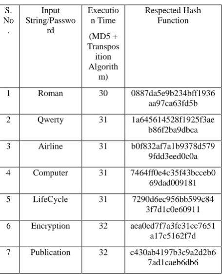 Fig 3: Execution time Chart for AES+MD5 (Existing Model) 