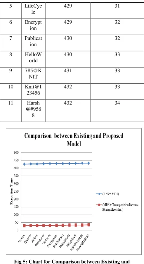 Fig 5: Chart for Comparison between Existing and Proposed Model 