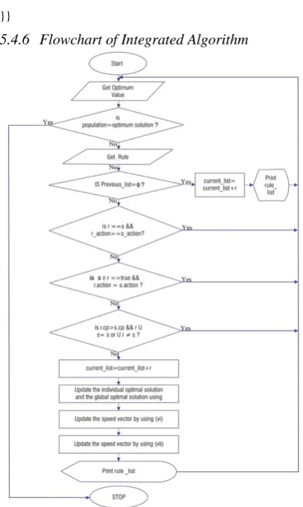 Fig 1: Flowchart of Integrated Algorithm 