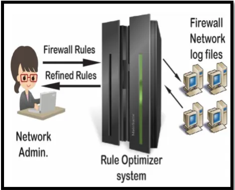 Fig 2: Architectural Framework for System Implementation 
