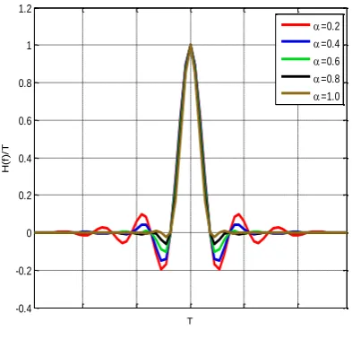 Fig 1 : Impulse response of the RC filter 
