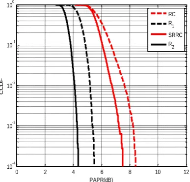 Fig 6 : CCDF of PAPR for DCT-IFDMA  system using 64QAM and α=0.35. 